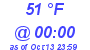 Milwaukee Weather Dewpoint High Low Today