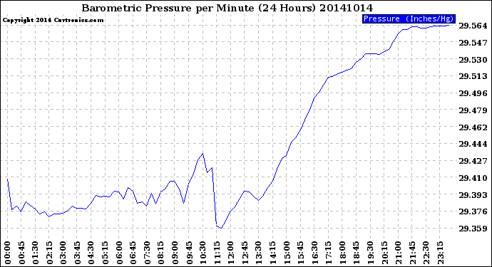 Milwaukee Weather Barometric Pressure<br>per Minute<br>(24 Hours)