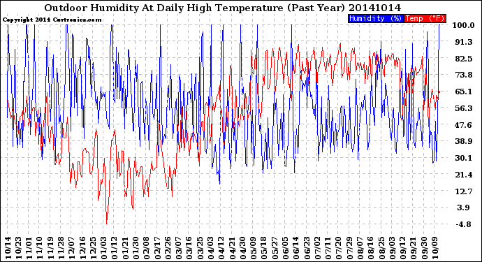 Milwaukee Weather Outdoor Humidity<br>At Daily High<br>Temperature<br>(Past Year)