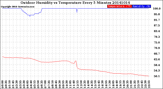 Milwaukee Weather Outdoor Humidity<br>vs Temperature<br>Every 5 Minutes