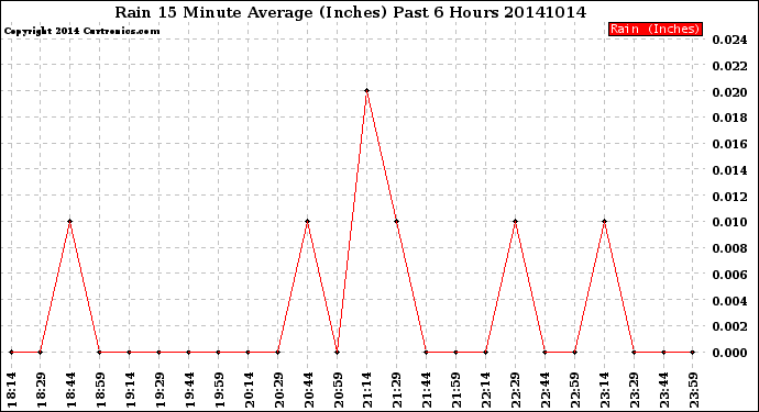 Milwaukee Weather Rain<br>15 Minute Average<br>(Inches)<br>Past 6 Hours