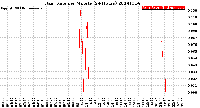 Milwaukee Weather Rain Rate<br>per Minute<br>(24 Hours)