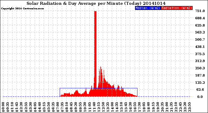 Milwaukee Weather Solar Radiation<br>& Day Average<br>per Minute<br>(Today)