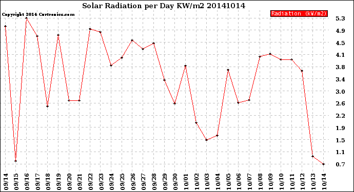 Milwaukee Weather Solar Radiation<br>per Day KW/m2