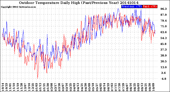 Milwaukee Weather Outdoor Temperature<br>Daily High<br>(Past/Previous Year)