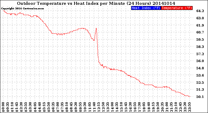 Milwaukee Weather Outdoor Temperature<br>vs Heat Index<br>per Minute<br>(24 Hours)