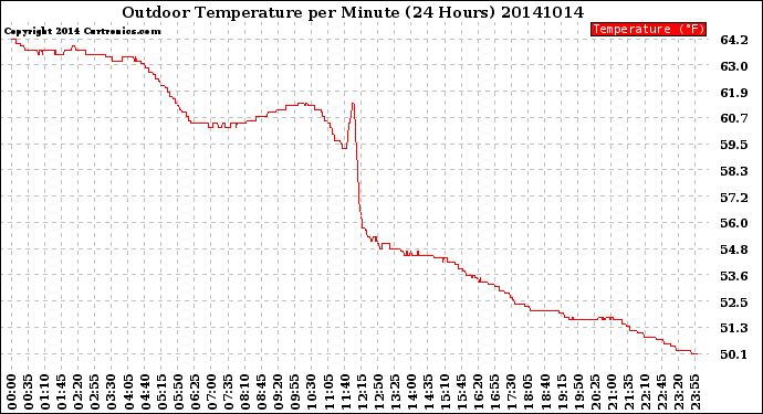 Milwaukee Weather Outdoor Temperature<br>per Minute<br>(24 Hours)