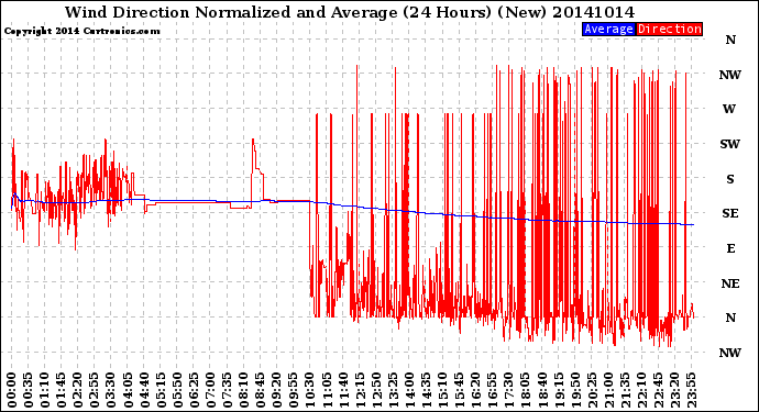 Milwaukee Weather Wind Direction<br>Normalized and Average<br>(24 Hours) (New)