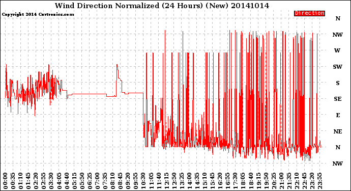 Milwaukee Weather Wind Direction<br>Normalized<br>(24 Hours) (New)