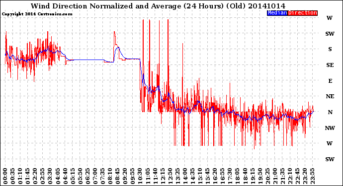 Milwaukee Weather Wind Direction<br>Normalized and Average<br>(24 Hours) (Old)