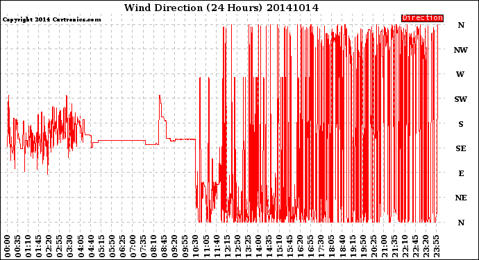 Milwaukee Weather Wind Direction<br>(24 Hours)