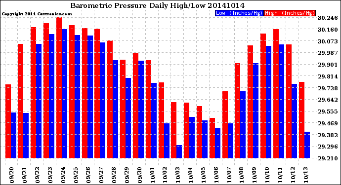 Milwaukee Weather Barometric Pressure<br>Daily High/Low