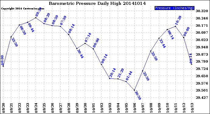 Milwaukee Weather Barometric Pressure<br>Daily High