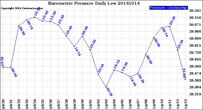 Milwaukee Weather Barometric Pressure<br>Daily Low