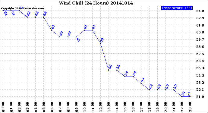 Milwaukee Weather Wind Chill<br>(24 Hours)