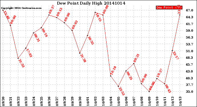 Milwaukee Weather Dew Point<br>Daily High