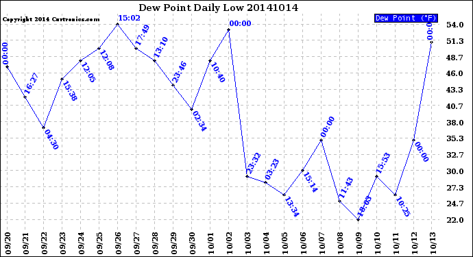 Milwaukee Weather Dew Point<br>Daily Low