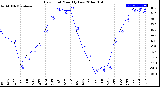 Milwaukee Weather Dew Point<br>Monthly Low