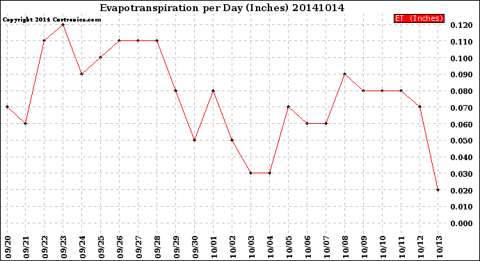 Milwaukee Weather Evapotranspiration<br>per Day (Inches)