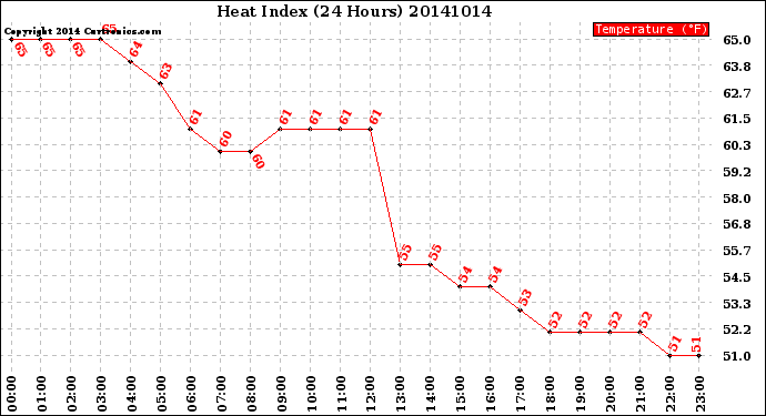 Milwaukee Weather Heat Index<br>(24 Hours)