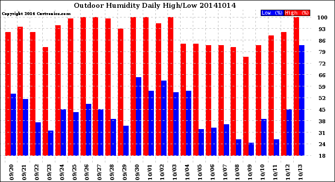 Milwaukee Weather Outdoor Humidity<br>Daily High/Low