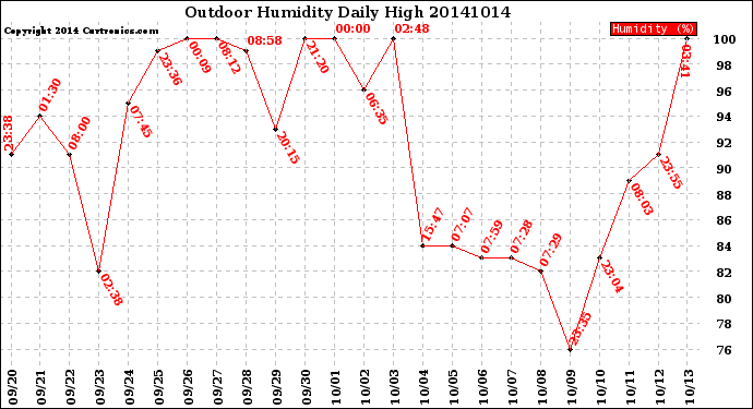 Milwaukee Weather Outdoor Humidity<br>Daily High