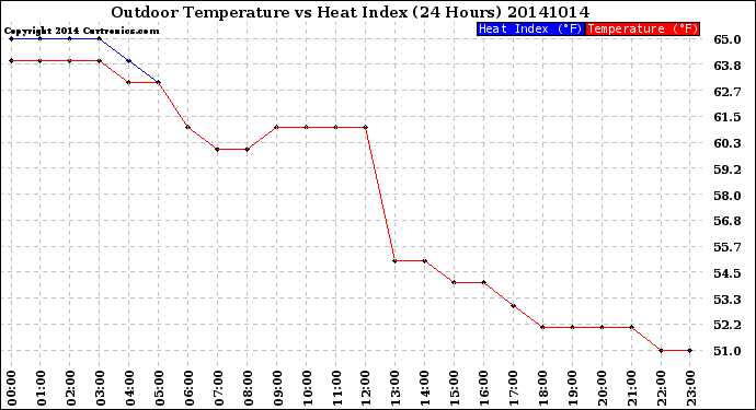 Milwaukee Weather Outdoor Temperature<br>vs Heat Index<br>(24 Hours)