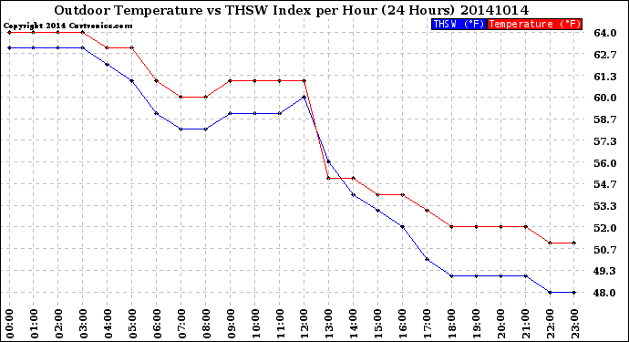 Milwaukee Weather Outdoor Temperature<br>vs THSW Index<br>per Hour<br>(24 Hours)