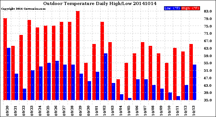 Milwaukee Weather Outdoor Temperature<br>Daily High/Low