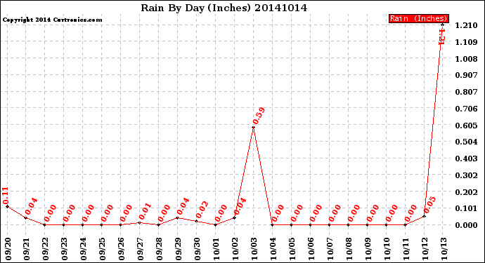 Milwaukee Weather Rain<br>By Day<br>(Inches)