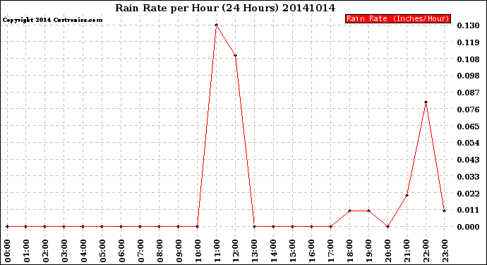 Milwaukee Weather Rain Rate<br>per Hour<br>(24 Hours)