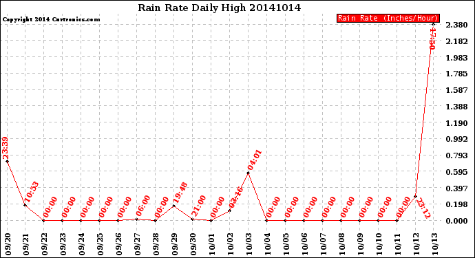 Milwaukee Weather Rain Rate<br>Daily High