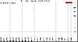 Milwaukee Weather Wind Direction<br>(By Day)