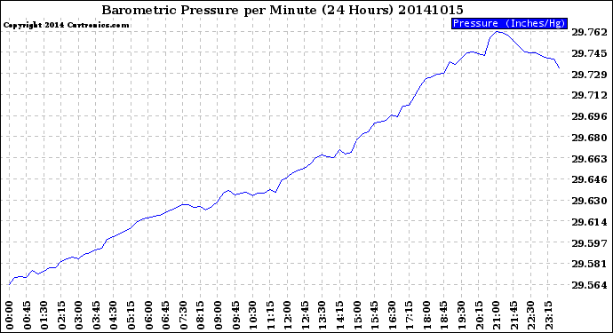 Milwaukee Weather Barometric Pressure<br>per Minute<br>(24 Hours)