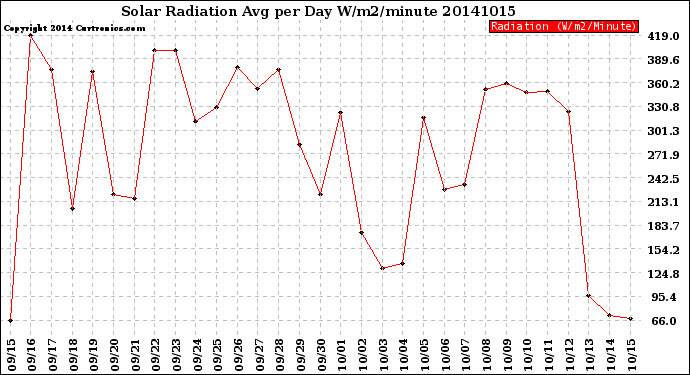 Milwaukee Weather Solar Radiation<br>Avg per Day W/m2/minute