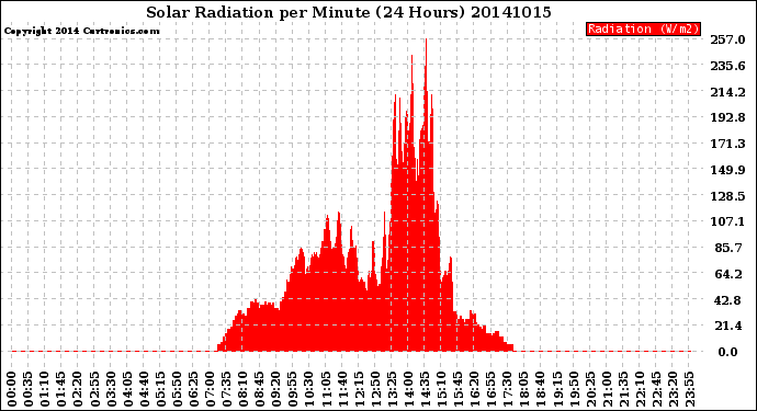 Milwaukee Weather Solar Radiation<br>per Minute<br>(24 Hours)