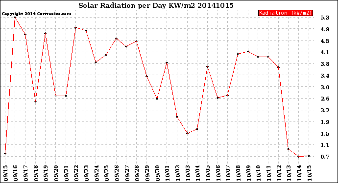 Milwaukee Weather Solar Radiation<br>per Day KW/m2