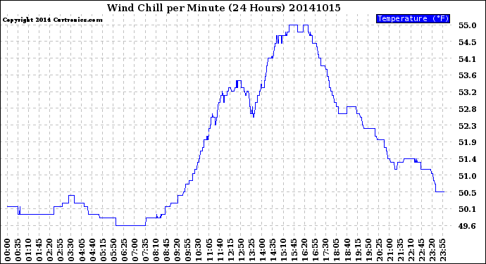 Milwaukee Weather Wind Chill<br>per Minute<br>(24 Hours)