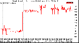 Milwaukee Weather Wind Direction<br>Normalized<br>(24 Hours) (Old)