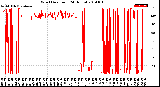 Milwaukee Weather Wind Direction<br>(24 Hours)