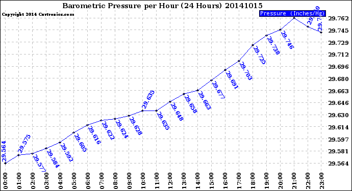 Milwaukee Weather Barometric Pressure<br>per Hour<br>(24 Hours)