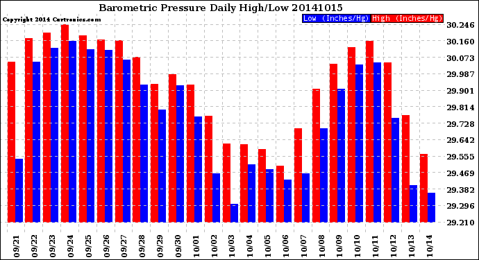 Milwaukee Weather Barometric Pressure<br>Daily High/Low