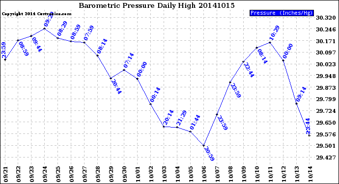 Milwaukee Weather Barometric Pressure<br>Daily High