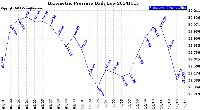 Milwaukee Weather Barometric Pressure<br>Daily Low
