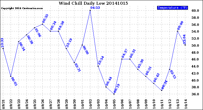 Milwaukee Weather Wind Chill<br>Daily Low