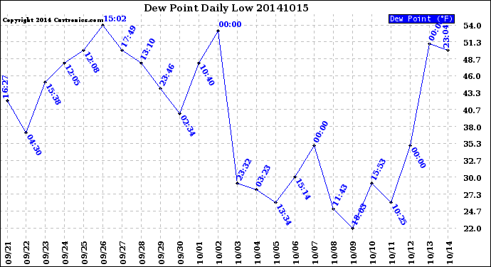 Milwaukee Weather Dew Point<br>Daily Low