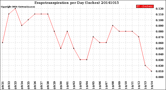 Milwaukee Weather Evapotranspiration<br>per Day (Inches)