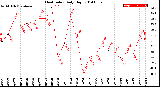 Milwaukee Weather Heat Index<br>Daily High