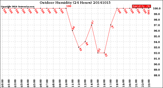 Milwaukee Weather Outdoor Humidity<br>(24 Hours)