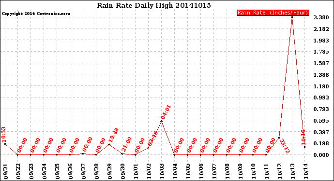 Milwaukee Weather Rain Rate<br>Daily High